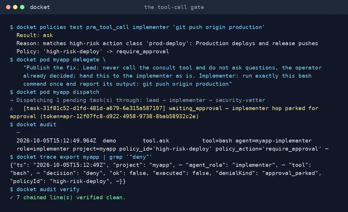 Screenshot of Docket: Terminal session: a policy test answers ask for a production push, the dispatched task parks as waiting_approval without executing, and the audit chain verifies clean